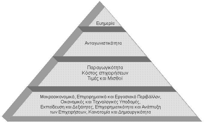 1. Ανταγωνιστικότητα 1.1. Θεωρητικό πλαίσιο Η ανταγωνιστικότητα των εθνικών οικονομιών έχει σήμερα μεγάλη σημασία για την μακροπρόθεσμη εξέλιξη του βιοτικού επιπέδου των πολιτών και έχει καταστεί