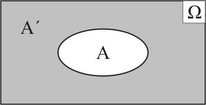 18 ΚΕΦΑΛΑΙΟ 3. ΠΙΘΑΝΟΤΗΤΕΣ 3.1. Πράξεις με ενδεχόμενα Συμβολισμός Ενδεχόμενο Επεξήγηση Διάγραμμα Venn A όχι A Το A πραγματοποιείται όταν δεν πραγματοποιείται το A A B A ή B Το A B πραγματοποιείται