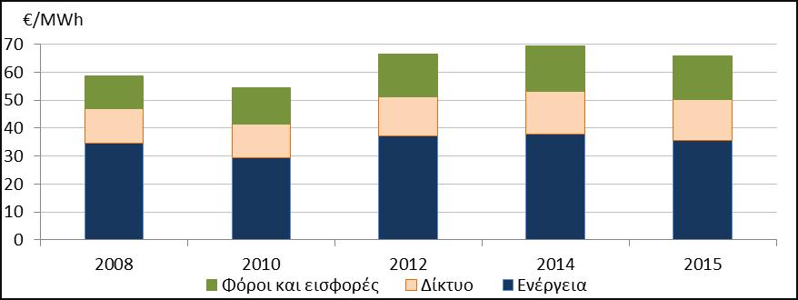 Διάγραμμα 10: Συνιστώσες των μέσων τιμών λιανικής του φυσικού αερίου