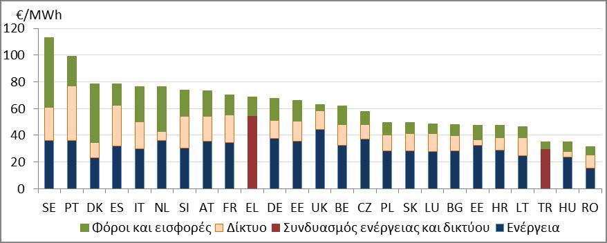 Διάγραμμα 11: Μέσες τιμές λιανικής του φυσικού αερίου οικιακής χρήσης το 2015 Πηγή: Κράτος μέλος, συλλογή δεδομένων της Επιτροπής Η συνιστώσα ενέργειας αυξήθηκε κατά 0,3 % ανά έτος μεταξύ 2008 και