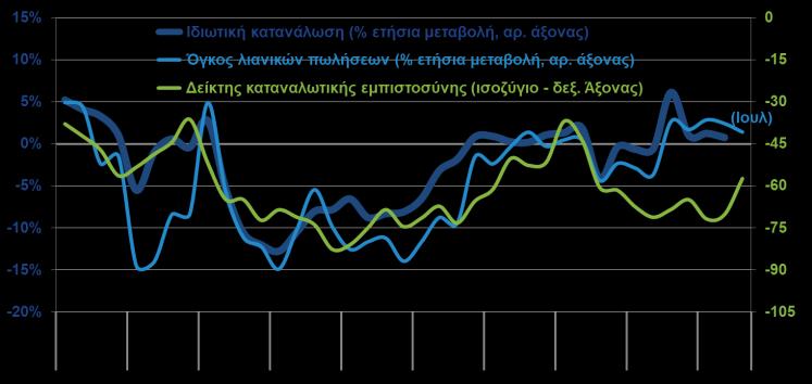 ΙΔΙΩΤΙΚΗ ΚΑΤΑΝΑΛΩΣΗ, ΛΙΑΝΙΚΕΣ ΠΩΛΗΣΕΙΣ, ΚΑΤΑΝΑΛΩΤΙΚΗ ΕΜΠΙΣΤΟΣΥΝΗ (ΕΛΣΤΑΤ, Β 3μηνο 2017, ΙΟΒΕ-DG ECFIN, Σεπ.