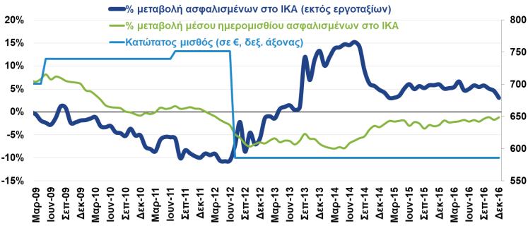 ΑΡΙΘΜΟΣ ΑΣΦΑΛΙΣΜΕΝΩΝ ΣΤΟ ΙΚΑ ΚΑΙ ΒΑΣΙΚΟΙ ΜΙΣΘΟΙ ΠΛΗΘΩΡΙΣΜΟΣ ΑΓΑΘΩΝ, ΥΠΗΡΕΣΙΩΝ ΚΑΙ ΔΟΜΙΚΟΣ ΠΛΗΘΩΡΙΣΜΟΣ (% μεταβολή με