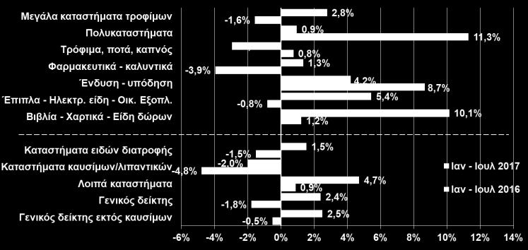 ΔΕΙΚΤΗΣ ΟΓΚΟΥ ΣΤΟ ΛΙΑΝΙΚΟ ΕΜΠΟΡΙΟ (% μεταβολή ανά κατηγορία καταστημάτων, ΕΛΣΤΑΤ, Ιουλ.