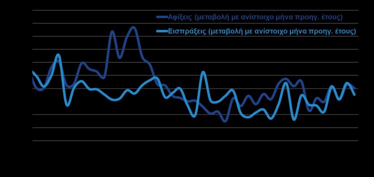 διεύρυνση του εμπορικού ελλείμματος κατά +3,4%. Βιομηχανικά προϊόντα 7.397,2 8.062,0 9,0% Χημικά 1.783,9 2.007,1 12,5% Βιομηχανικά είδη κατά Α ύλη 2.615,6 3.019,4 15,4% Μηχανήματα 1.744,0 1.