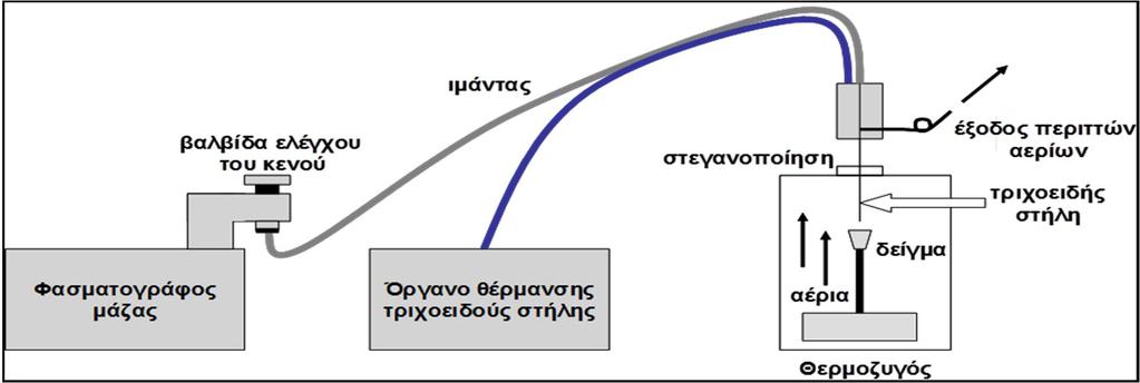 ΚΕΦΑΛΑΙΟ 3 ΠΕΙΡΑΜΑΤΙΚΟ ΜΕΡΟΣ Σχήμα 3.4 Διάταξη λειτουργίας συστήματος θερμοζυγού - φασματογράφου μάζας (TG MS) [63].