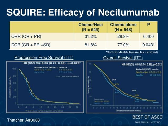 Necitumumab (Portrazza) Monoclonal