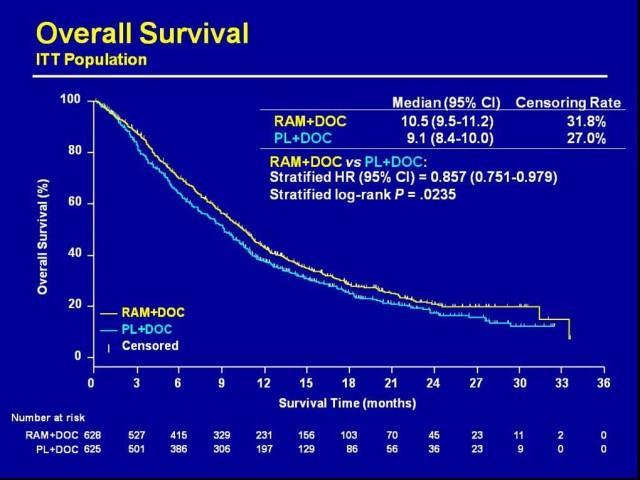 REVEL: Second-line Docetaxel + Ramucirumab (Cyramza) vs Docetaxel + Placebo,