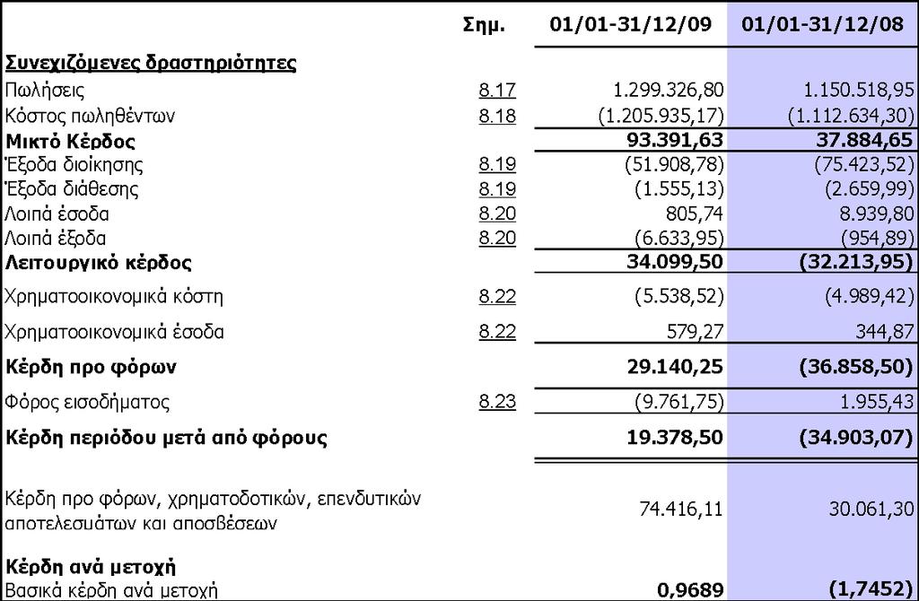 2. Θαηάζηαζε Ππλνιηθώλ Δηζνδεκάησλ Οι σσνημμένες