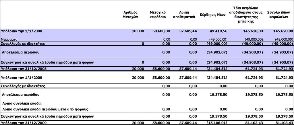 3. Θαηάζηαζε κεηαβνιώλ ηδίσλ θεθαιαίσλ Οι σσνημμένες