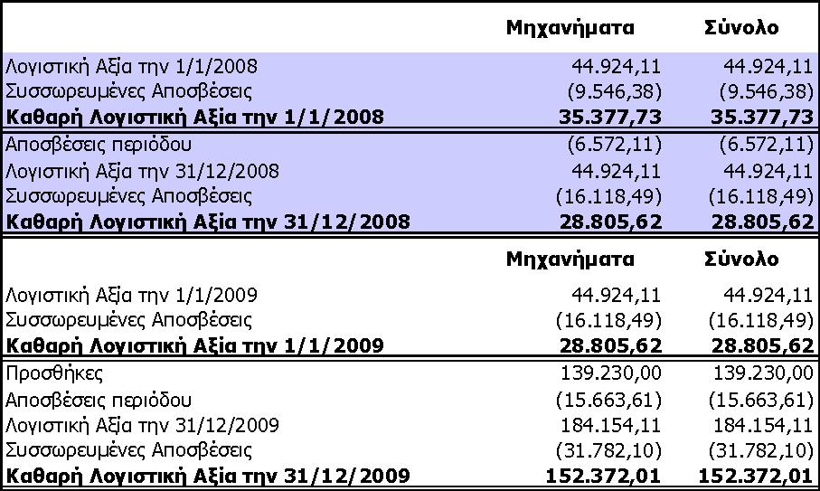 απνζβέζεηο θαη ηπρφλ κεηψζεηο ηεο αμίαο ηνπο. Δπί ησλ παγίσλ πεξηνπζηαθψλ ζηνηρείσλ ηεο Δηαηξείαο δελ ππάξρνπλ εκπξάγκαηα βάξε.