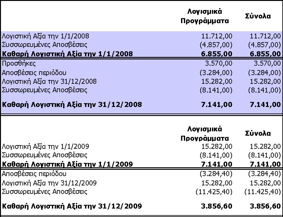 8.2 Άπια πεξηνπζηαθά ζηνηρεία Σα άπια πεξηνπζηαθά ζηνηρεία ηεο 31/12/2008 θαη ηεο 31/12/2009 αλαιχνληαη σο εμήο: 8.