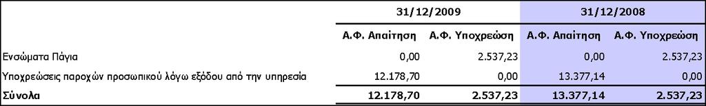 3697/25.9.2008, ζηελ απεηθφληζε ηεο επίδξαζεο απφ ηε κείσζε ηνπ θνξνινγηθνχ ζπληειεζηή, ζηελ αλαβαιιφκελε θνξνινγία.