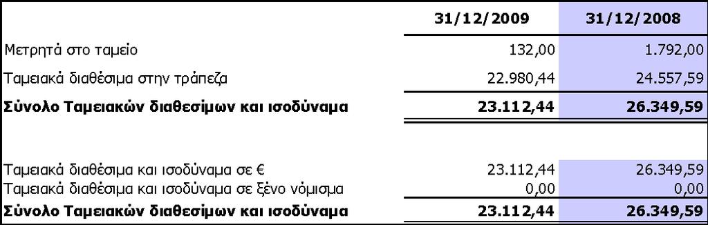 ζηαζκηζκέλν επηηφθην ζηηο ηξαπεδηθέο θαηαζέζεηο ήηαλ 2,2 % (3,91% ην