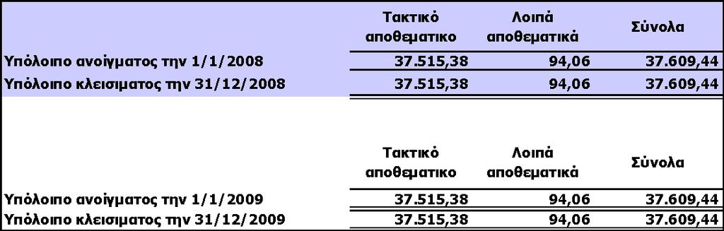 Σν Γ ηεο εηαηξίαο γηα ην 2009 απνθάζηζε ηε κε δηαλνκή κεξίζκαηνο απφ ηα θέξδε ηεο ρξήζεο.