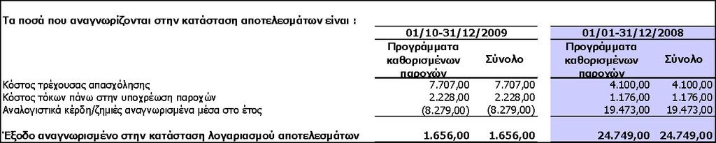 10 Ινηπά Απνζεκαηηθά Σα ινηπά απνζεκαηηθά ηεο Δηαηξείαο αλαιχνληαη σο εμήο: εκεηψλεηαη φηη ζην θνλδχιη «Ινηπά