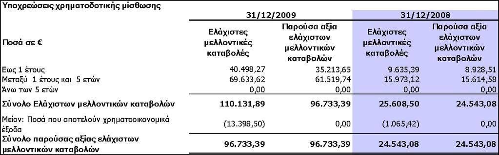 Σα πξαγκαηηθά ζηαζκηζκέλα κέζα επηηφθηα δαλεηζκνχ ηνπ Οκίινπ θαη ηεο Δηαηξείαο γηα ηε ρξήζε 2009 θαη 2008, είλαη ηα παξαθάησ: 8.