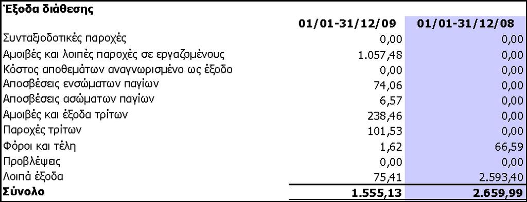 8.19 Έμνδα Γηνίθεζεο/Γηάζεζεο Σα έμνδα δηνίθεζεο θαη δηάζεζεο