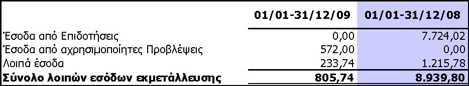 20 Ινηπά έζνδα / έμνδα εθκεηάιιεπζεο Σα ινηπά έζνδα