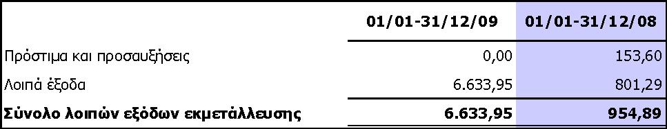 ινηπά έμνδα εθκεηάιιεπζεο γηα ηηο ρξήζεηο 2009 θαη 2008 έρνπλ