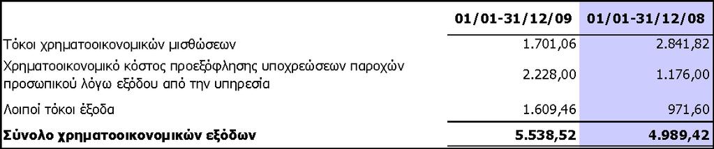 12.2009 θαη 31.12.2008 ήηαλ: 8.