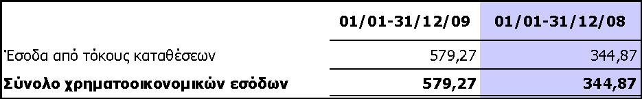 έζνδα Σα ρξεκαηννηθνλνκηθά