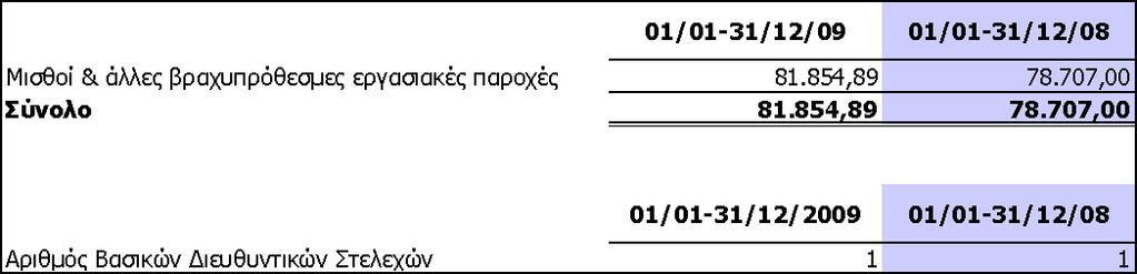 Ξαξνρέο ζε βαζηθά δηεπζπληηθά ζηειέρε 9.