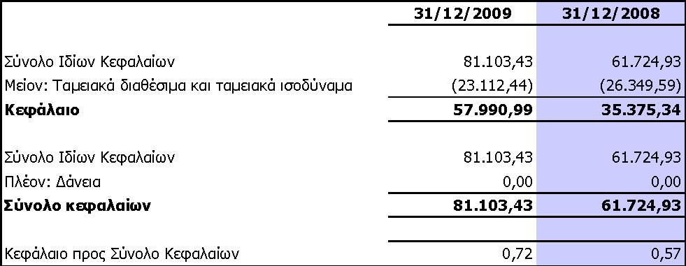 9.4 Γηαρείξηζε Θεθαιαίνπ Ζ Δηαηξεία νξίδεη ην πνζφ ηνπ θεθαιαίνπ ζε ζρέζε κε ηελ ζπλνιηθή θεθαιαηαθή δηάξζξσζε, π.ρ. ίδηα θεθάιαηα θαη ρξεκαηννηθνλνκηθέο ππνρξεψζεηο.