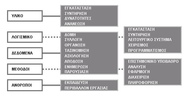 Βασικές συνιστώσες ΓΣΠ εδοµένα ota οι διοικητικές περιοχές των Τοπικών Διαμερισμάτων arch οι περιοχές των θεσμοθετημένων αρχαιολογικών χώρων gps οι περιοχές που διαθέτουν Γενικό Πολεοδομικό Σχέδιο