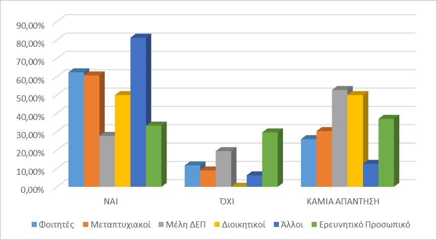 Q25. Προσθήκη νέων υπηρεσιών Στην επόμενη ερώτηση οι χρήστες κλήθηκαν να απαντήσουν στο αν θεωρούν σκόπιμο να προστεθούν επιπλέον υπηρεσίες από τη Βιβλιοθήκη ΕΜΠ.