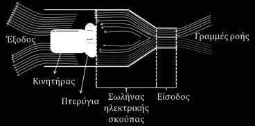 Το φαινόμενο Venturi: Το φαινόμενο Venturi είναι η μείωση της πίεσης του ρευστού που προκύπτει όταν ένα ρευστό ρέει μέσω ενός περιορισμένου τμήματος ενός σωλήνα (βλ. Εικ. 16).