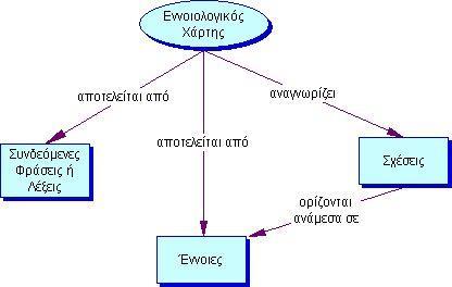 Ε.Χ.: Εννοιολογικός Χάρτης Τι είναι ο Ε.