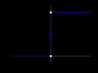 Heaviside function: 0, t < 0 H(t) = 2, t = 0 t > 0 Dirac delta