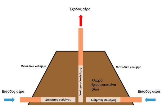 σωρό Ένας σωλήνας εξόδου λειτουργεί ως καμινάδα χωρίς εξωτερική εισροή