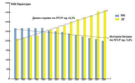 Извор: Iain Conn, Chief Executive in BP Refining & Marketing, Energy Trends and Climate Change: The Road Ahead for Governments and Business, Brussels SOFITEL, Новембар 25, 2008 У 2006.