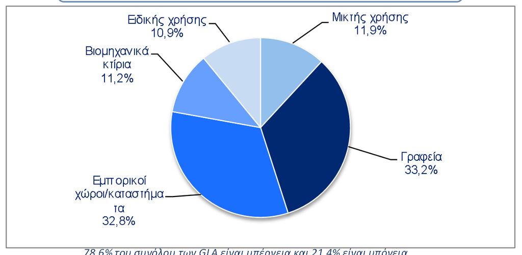 πληρότητα 5 ακίνητα 84.375 τ.μ.