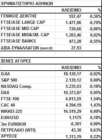 Γενικός Δείκτης Εικόνα Αγοράς Πτώση στο Χ.Α. Ο Γενικός Δείκτης έκλεισε στις 557,47 μονάδες, σημειώνοντας απώλειες 0,36%.