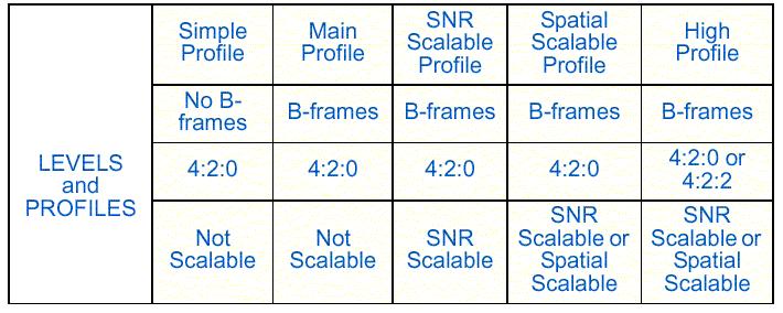 MPEG-2 Βίντεο: επίπεδα και προφίλ
