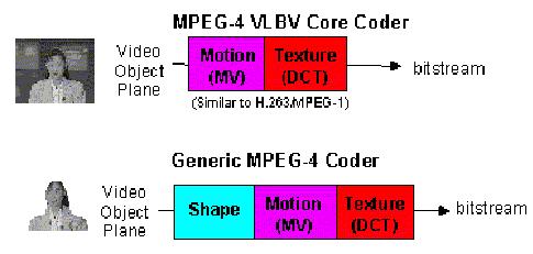 MPEG-4: Κωδικοποίηση βίντεο και εικόνας Κωδικοποίηση/αποκωδικοποίηση Eικόνων και βίντεο με ορθογώνιο σχήμα Παρόμοια με MPEG-1/2 κωδικοποίηση Πρόβλεψη κίνησης Κωδικοποίηση υφής Εικόνων και