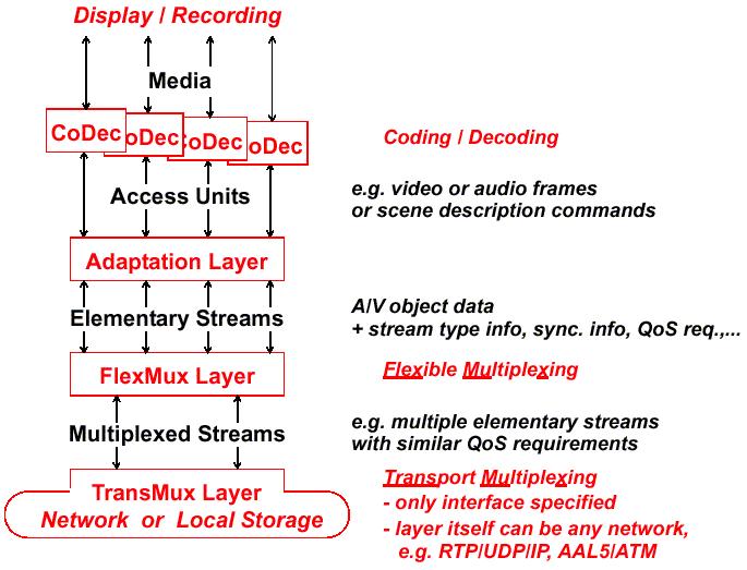 MPEG-4: Ιεραρχική δικτυακή δομή