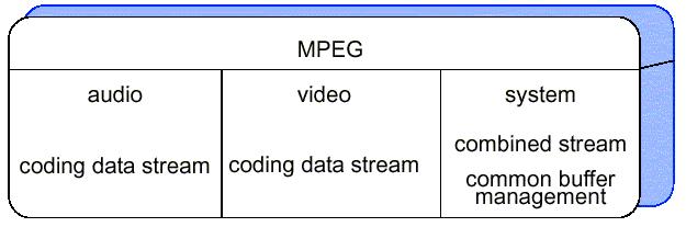 MPEG - χαρακτηριστικά Συμμετρική και ασύμμετρη συμπίεση Σταθερόςρυθμόςδεδομένων Πρέπει να είναι μικρότερος από 1856 kbit/s Αρχικός στόχος για