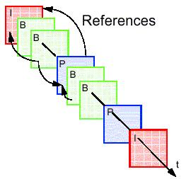 Ι-frames MPEG Κωδικοποίηση Βίντεο Κωδικοποιημένα χωρικά P-frames Κωδικοποιημένα με πρόβλεψη B-frames Κωδικοποιημένα και προς τις 2 κατευθύνσεις D-frames Κωδικοποίηση