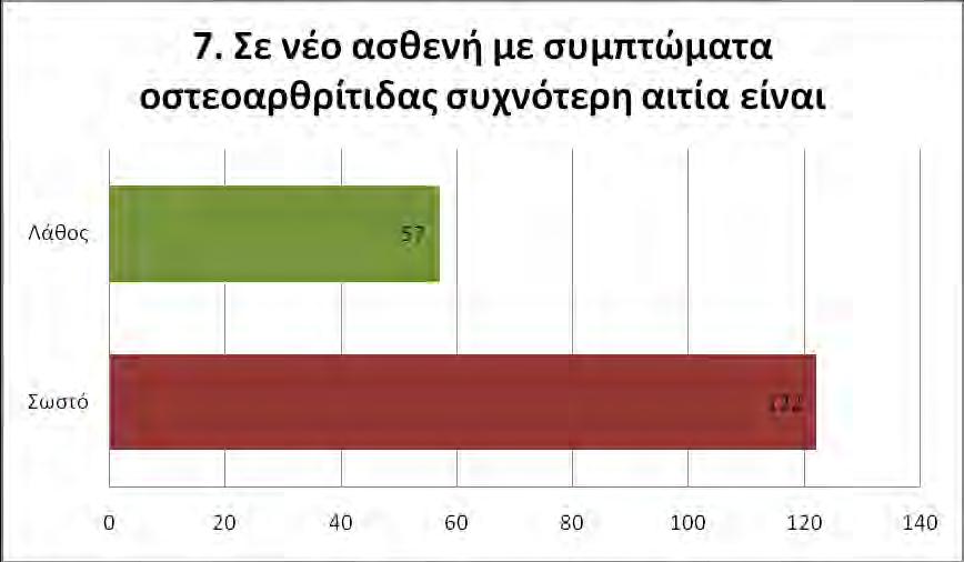 Σχ. 7 Σύνολο απαντήσεων στην ερώτηση 7 Ερώτηση 8: Ποιο είναι το συχνότερο σύμπτωμα ή σημείο για το οποίο προσέρχεται ο ασθενής στον ιατρό; Και εδώ η συντριπτική πλειοψηφία των ερωτηθέντων, 155-