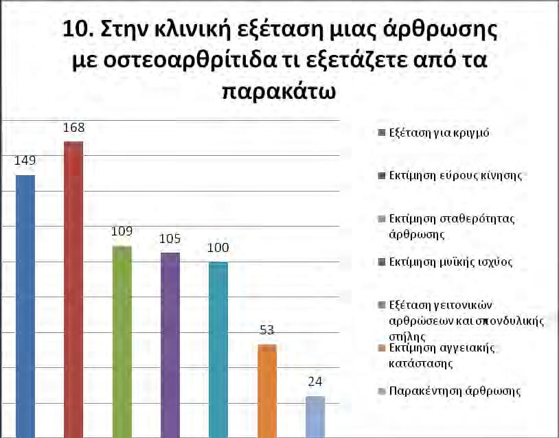 Σχ. 20 Σύνολο απαντήσεων στην ερώτηση 10 Στις ερωτήσεις