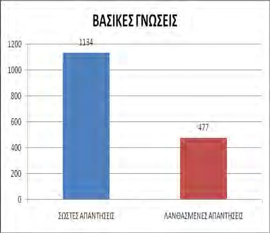 ποσοστό 70,39% και οι λανθασμένες 477, ποσοστό 29,61% (Σχεδ.