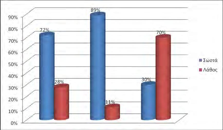 σωστών απαντήσεων (Α+Γ) ήταν σημαντικά μικρότερο των λανθασμένων, 30% και 70% αντίστοιχα (Σχεδ. 14). Σχ.