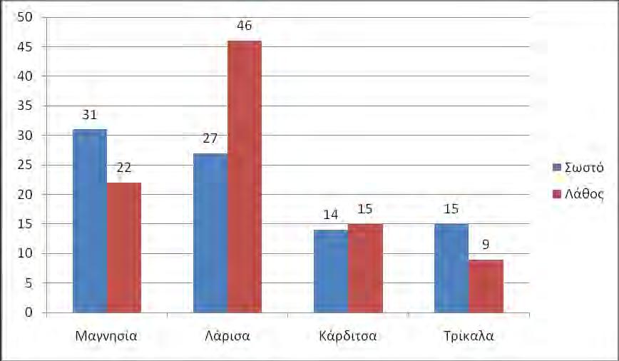 Σχεδ. 66 Σύνολο απαντήσεων στην ερώτηση 23 Ερώτηση 24: Τα τοπικά ΜΣΑΦ Ή η καψικαϊνη είναι αποτελεσματικά σαν συμπληρωματικές θεραπείες για την αντιμετώπιση του πόνου στην οστεοαρθρίτιδα; Η πλειοψηφία