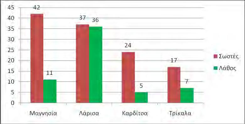 Σχεδ. 88 Σύνολο απαντήσεων στην ερώτηση 32 33.