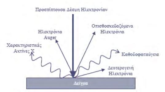 γίνεται μέσω μιας δέσμης ηλεκτρονίων, που σαρώνει μια επιφάνεια σε ευθεία γραμμή (διεύθυνση x), στην συνέχεια επιστρέφει στην αρχική της θέση και τέλος μετατοπίζεται προς τα κάτω, κατά ένα σταθερό