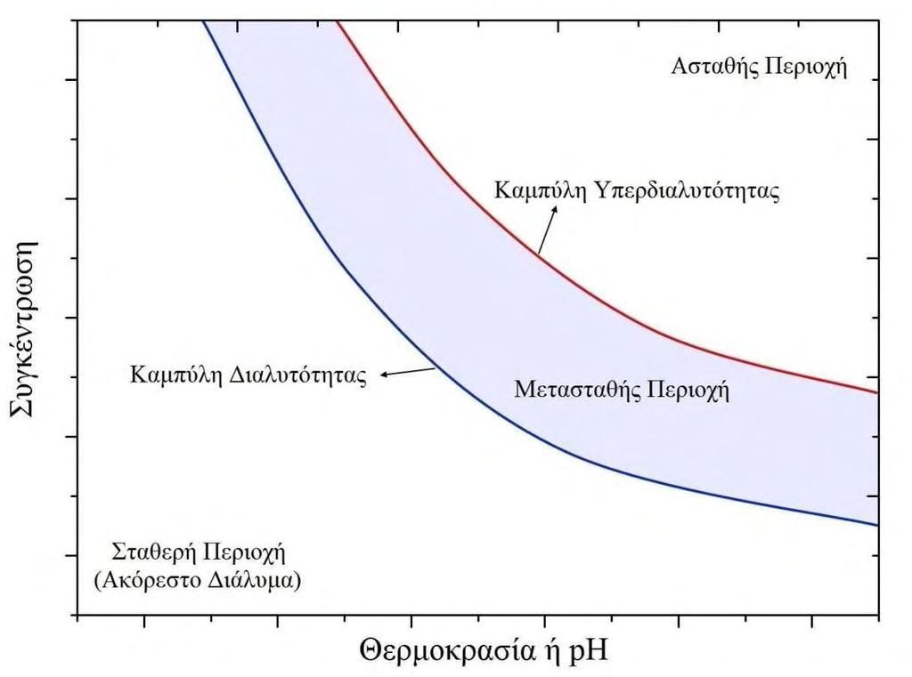 Εικόνα 3.2: Διάγραμμα διαλυτότητας δυσδιάλυτου άλατος [89].