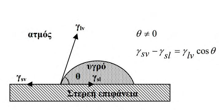 Εικόνα 4.1: Μη μηδενική γωνία επαφής στερεού/υγρού στην ισορροπία [125]. Από την Εξίσωση 4.
